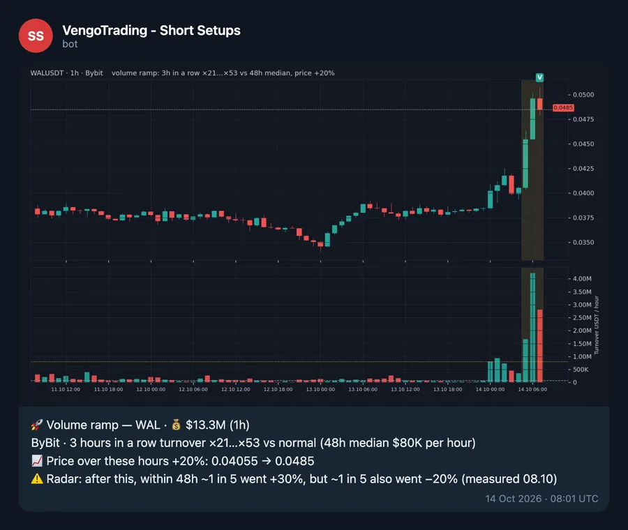 Сообщение бота · Short Setups