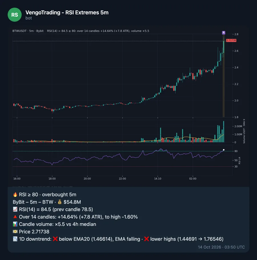 Сообщение бота · RSI Extremes 5m